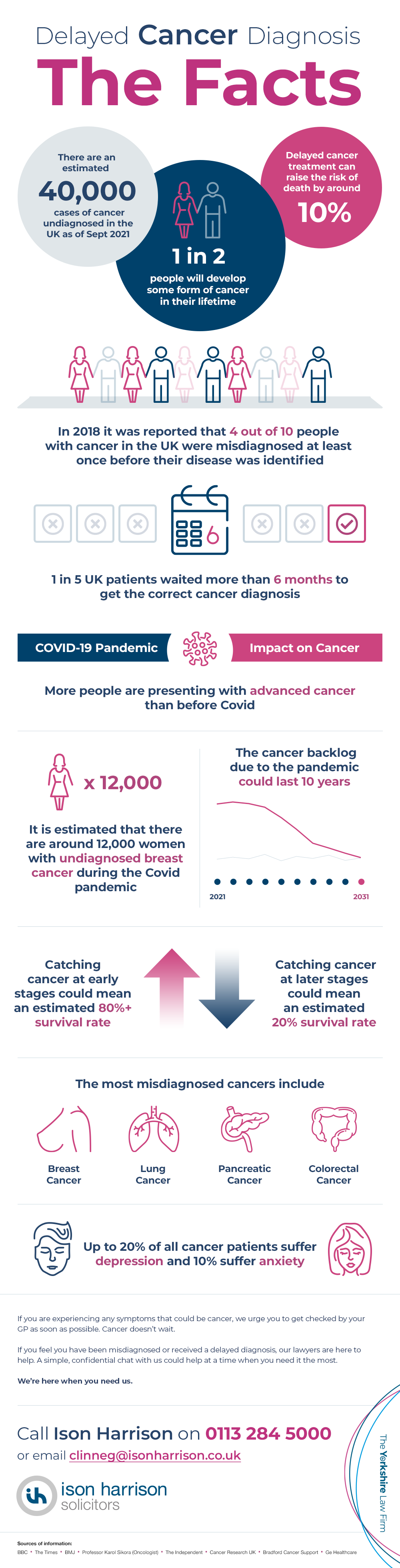 delayed cancer diagnosis infographic