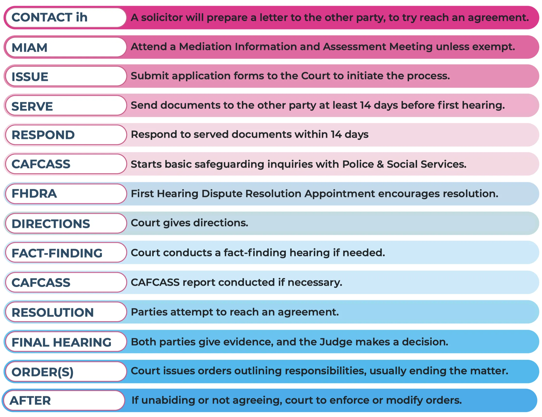 Child Arrangement Order Process